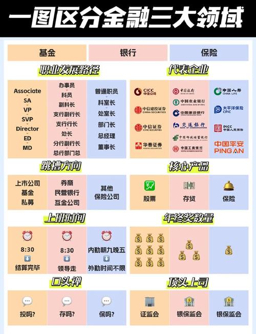 金融三大领域特点一图解读